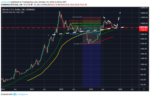 $BTC MIGHT HAVE FOUND A FLOOR